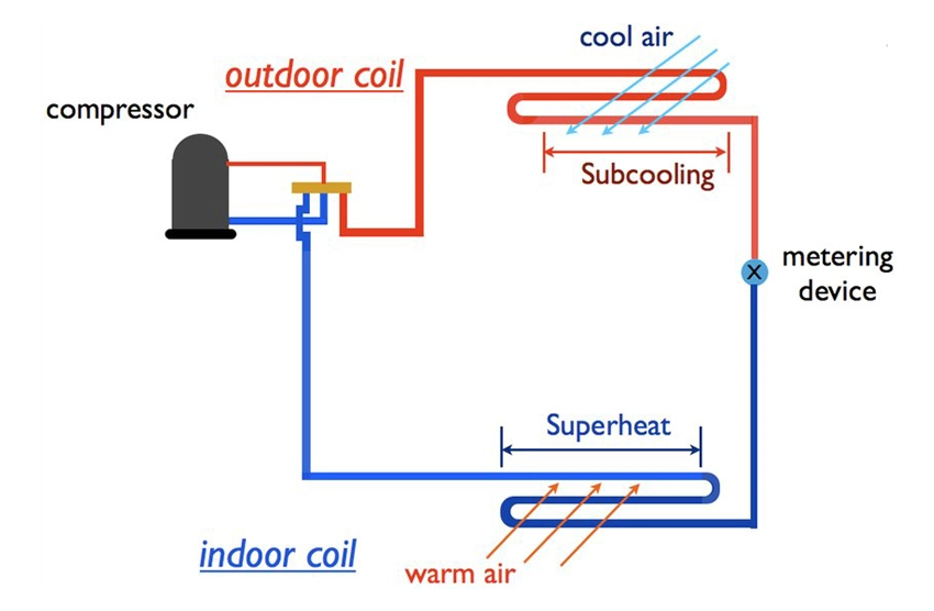 The Procedure for Superheat and Subcooling - Pure Eco Inc